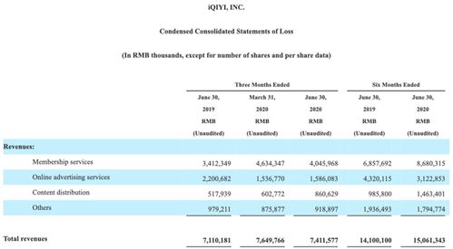 虧損14億元，愛奇藝為何持續(xù)難盈利？網(wǎng)絡(luò)技術(shù)服務(wù)背后的困境與挑戰(zhàn)